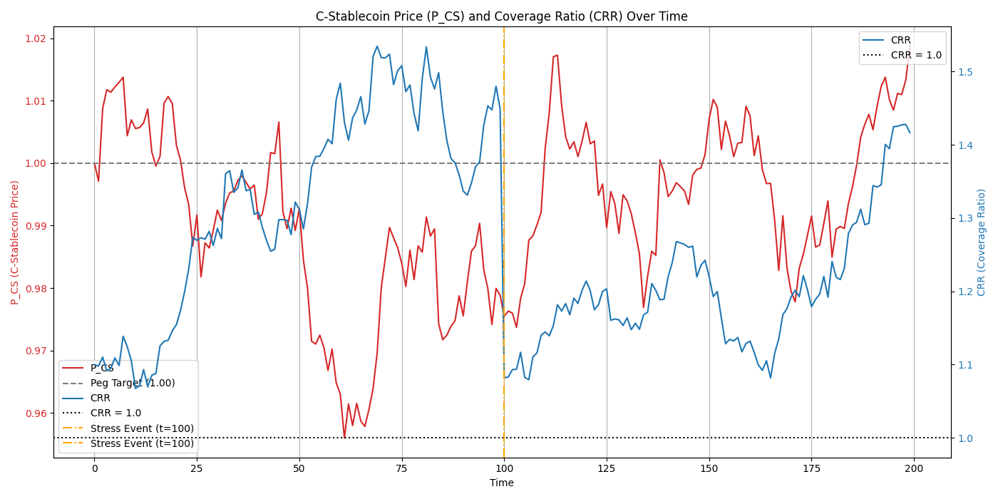 Graph showing C-Stablecoin Price and Coverage Ratio over time during simulation